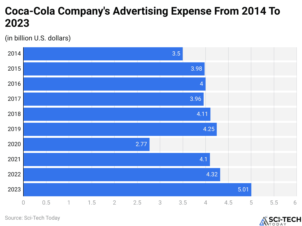 Coca-Cola Company's Advertising Expense From 2014 To 2023