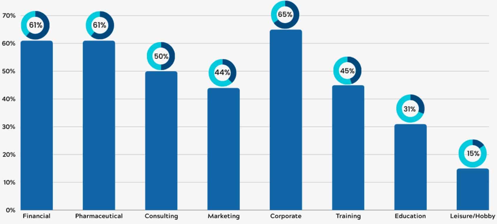 Webinar Conversion Rates Statistics by Industry