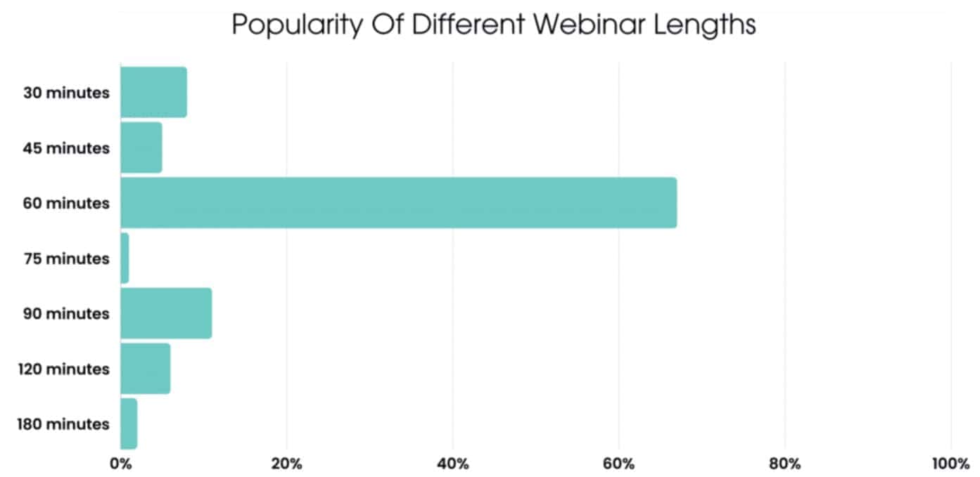 Webinar Length Statistics