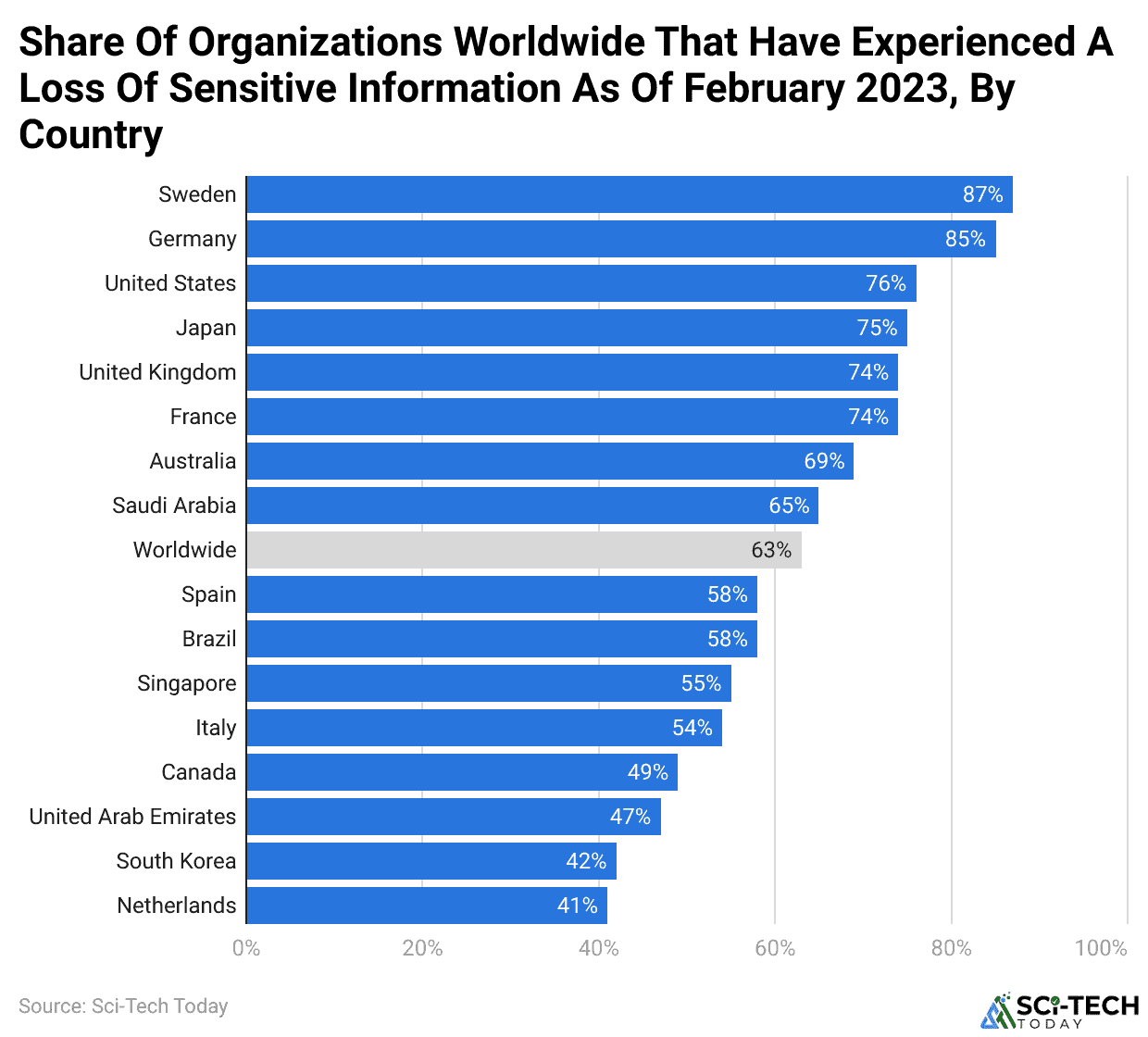 Share Of Organizations Worldwide That Have Experienced A Loss Of Sensitive Information As Of February 2023, By Country