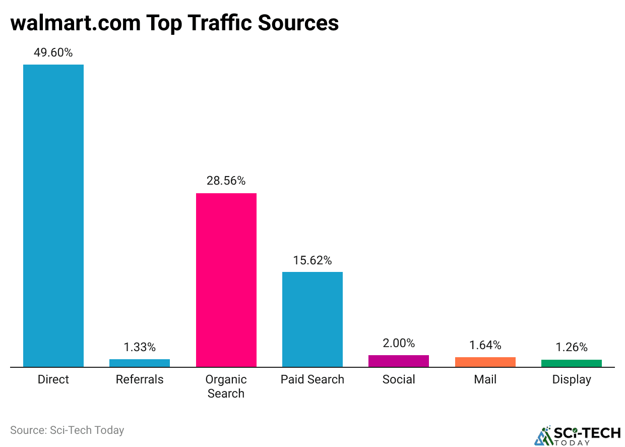 walmart.com Top Traffic Sources