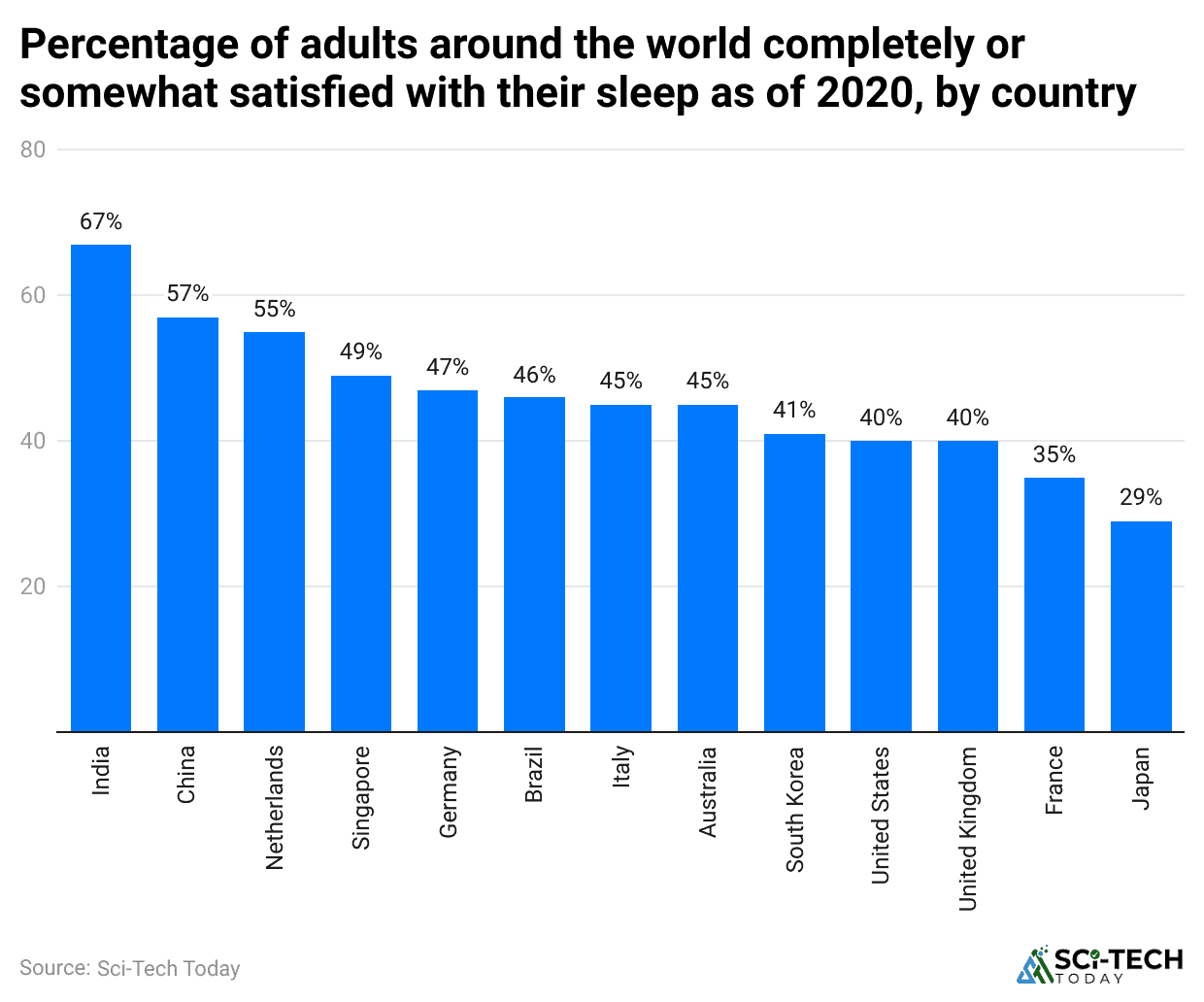 percentage-of-adults-around-the-world-completely-or-somewhat-satisfied-with-their-sleep-as-of-2020-by-country
