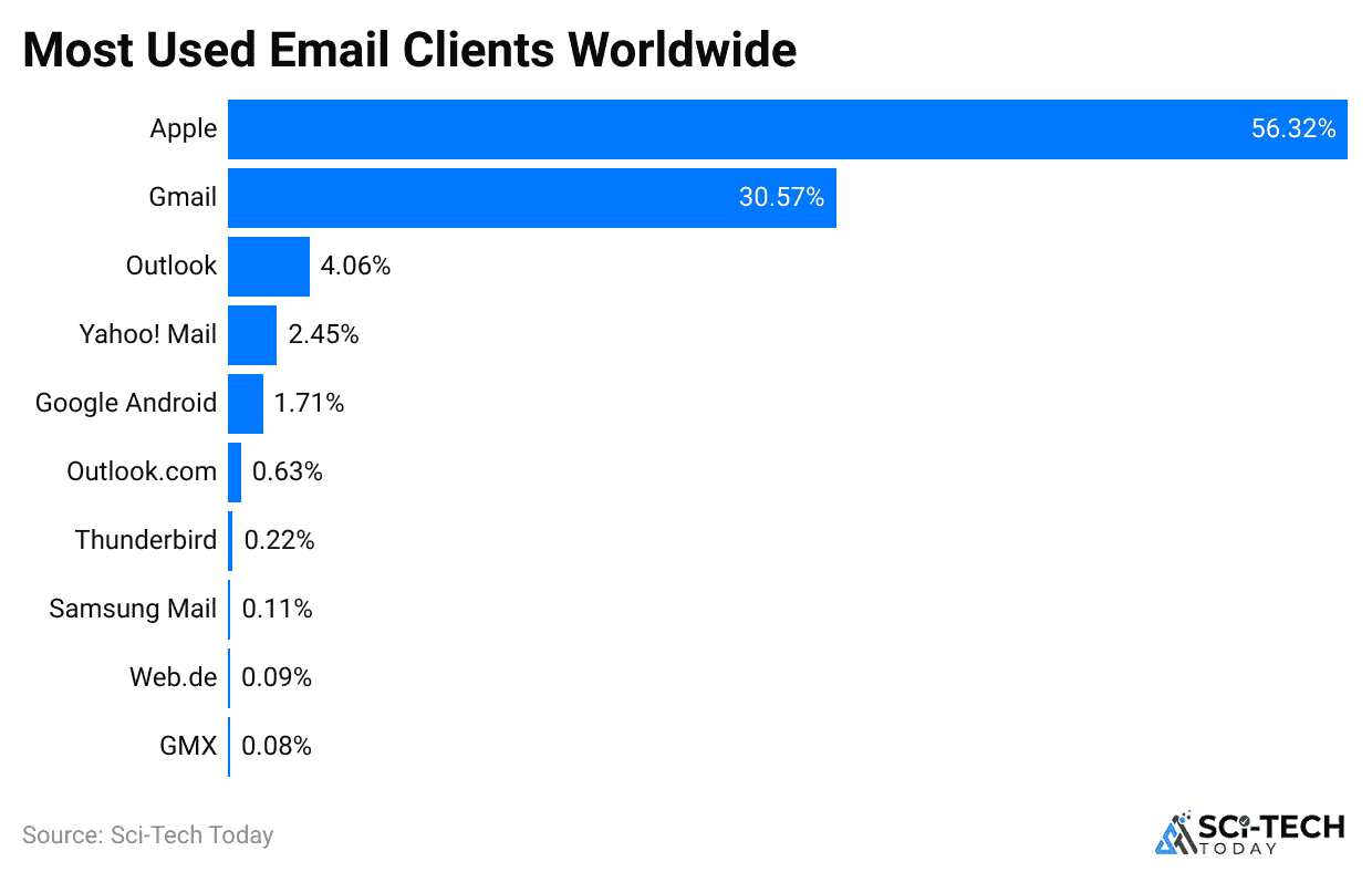 most-used-email-clients-worldwide