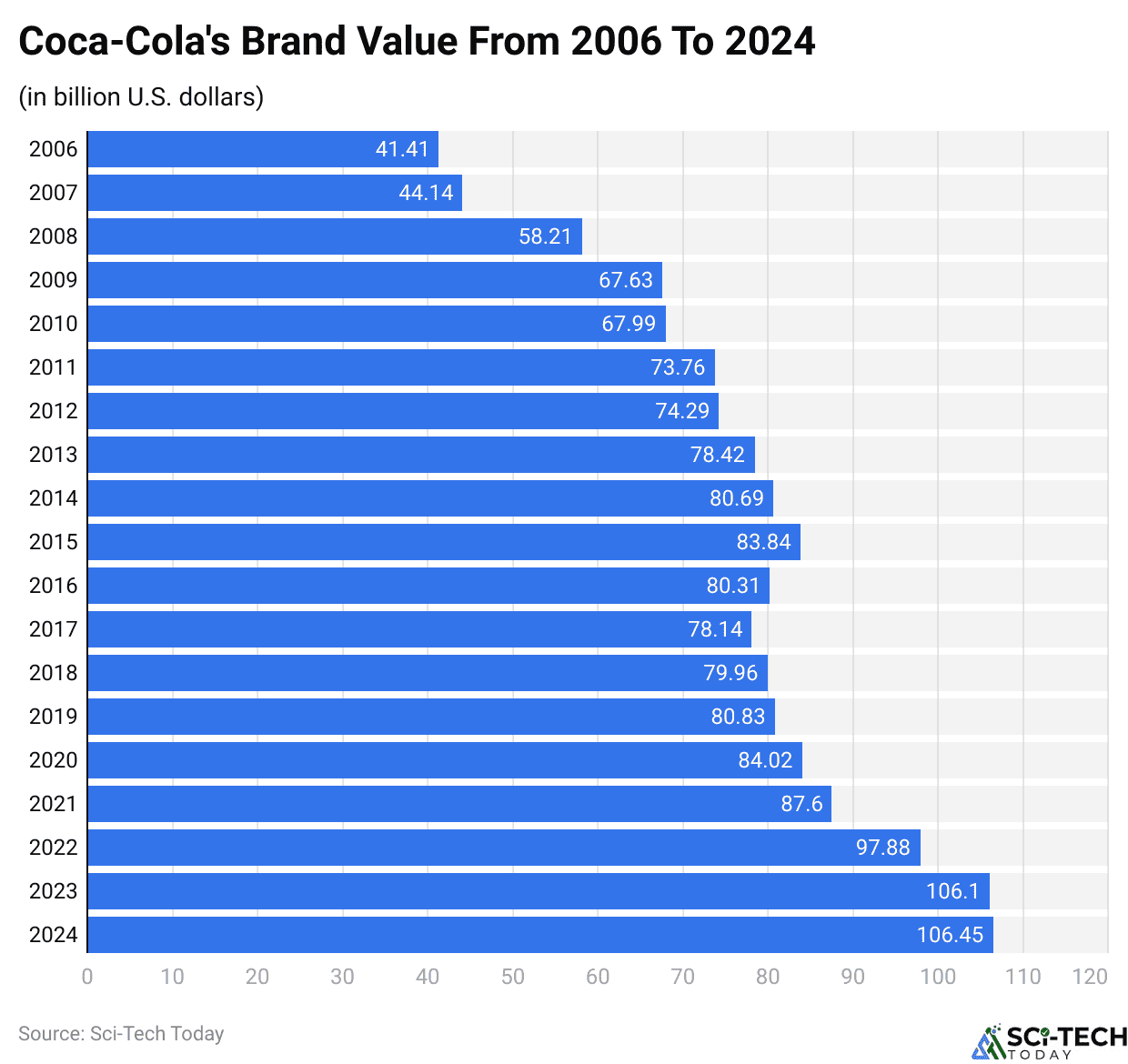 Coca-Cola's Brand Value From 2006 To 2024