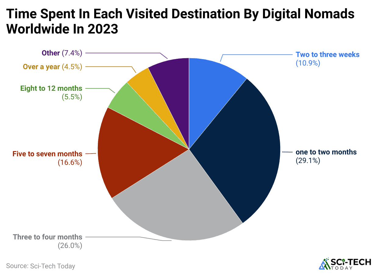 time-spent-in-each-visited-destination-by-digital-nomads-worldwide-in-2023.