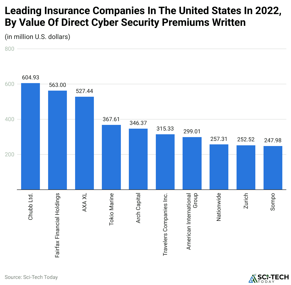 Leading Insurance Companies In The United States In 2022, By Value Of Direct Cyber Security Premiums Written