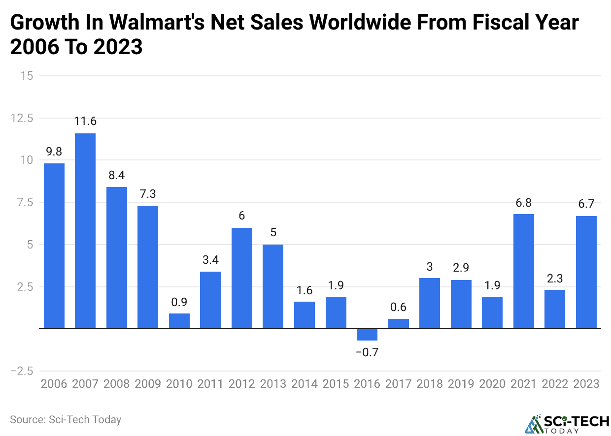 Growth In Walmart's Net Sales Worldwide From Fiscal Year 2006 To 2023