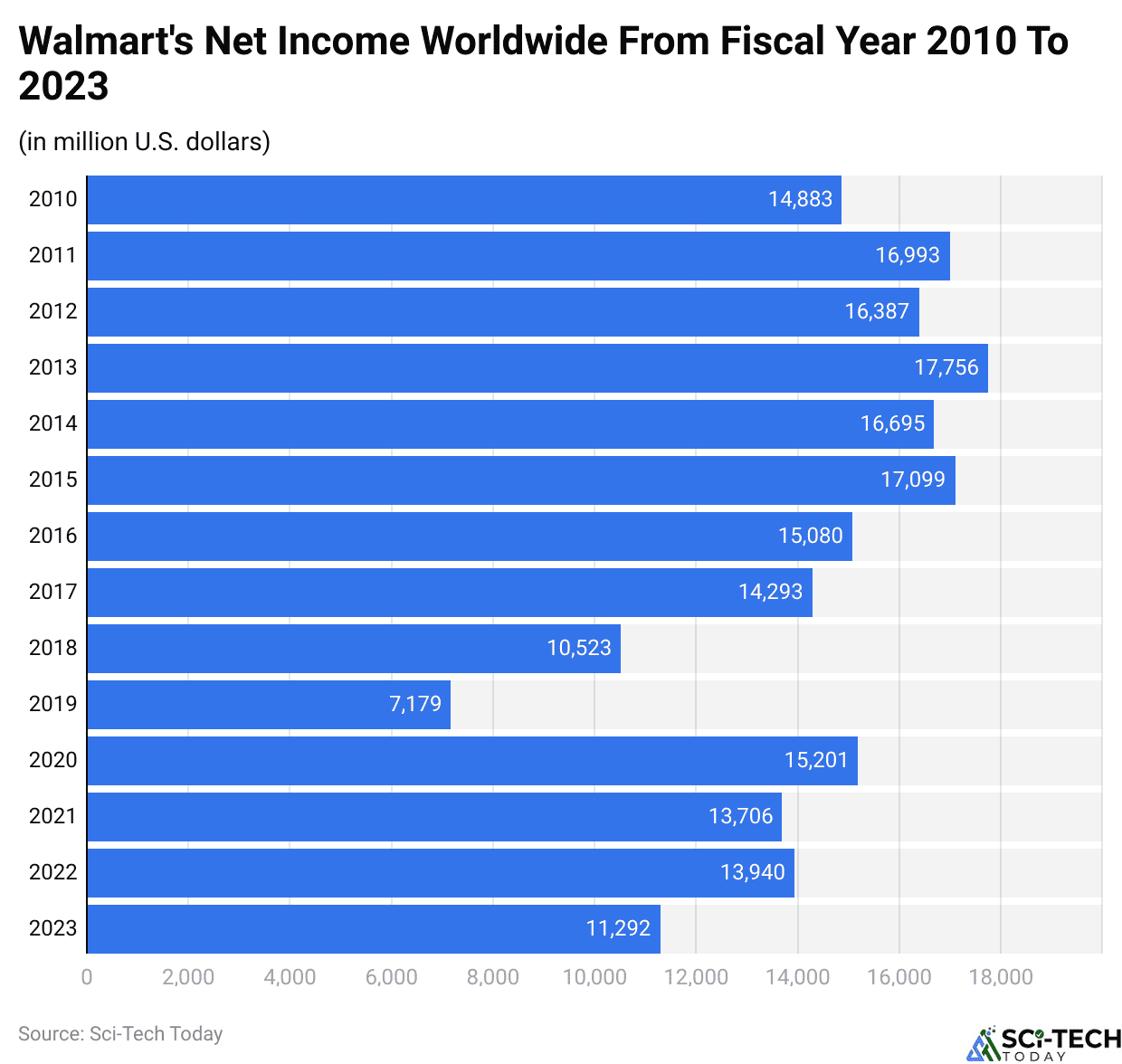 Walmart's net income worldwide from fiscal year 2010 to 2023