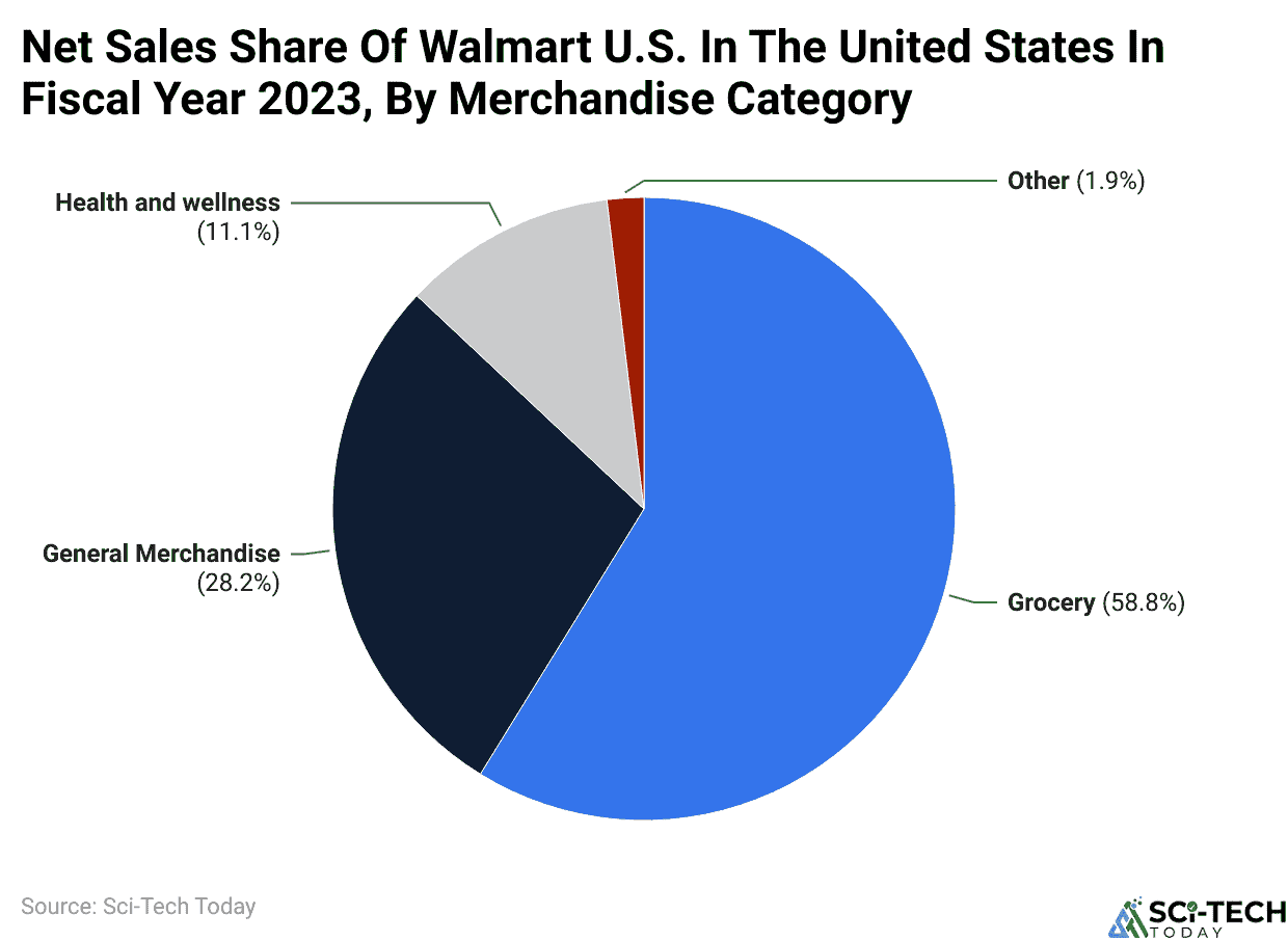 Net Sales Share Of Walmart U.S. In The United States In Fiscal Year 2023, By Merchandise Category