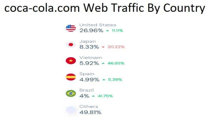 coca-cola.com Web Traffic By Country