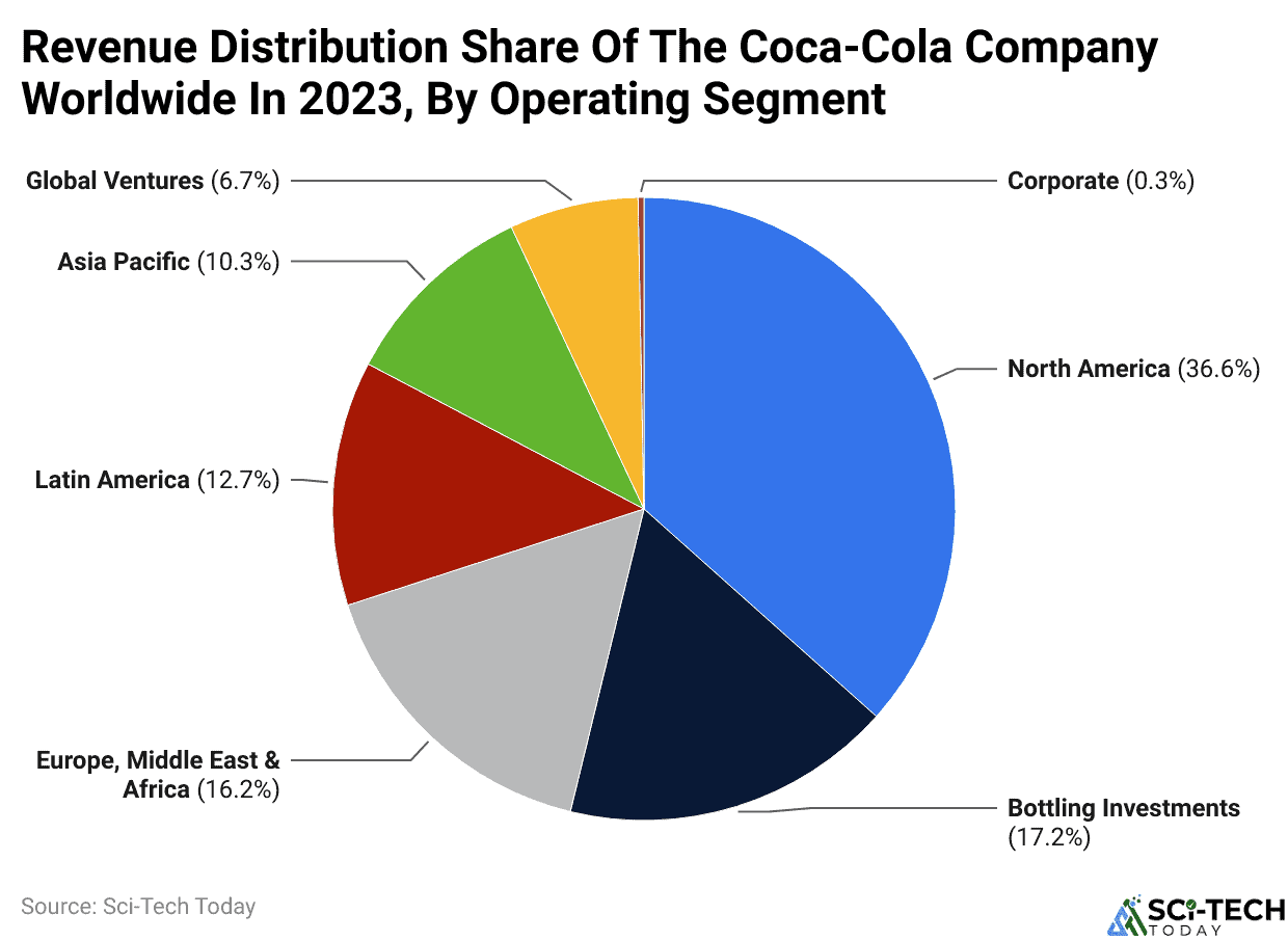 Revenue Distribution Share Of The Coca-Cola Company Worldwide In 2023, By Operating Segment