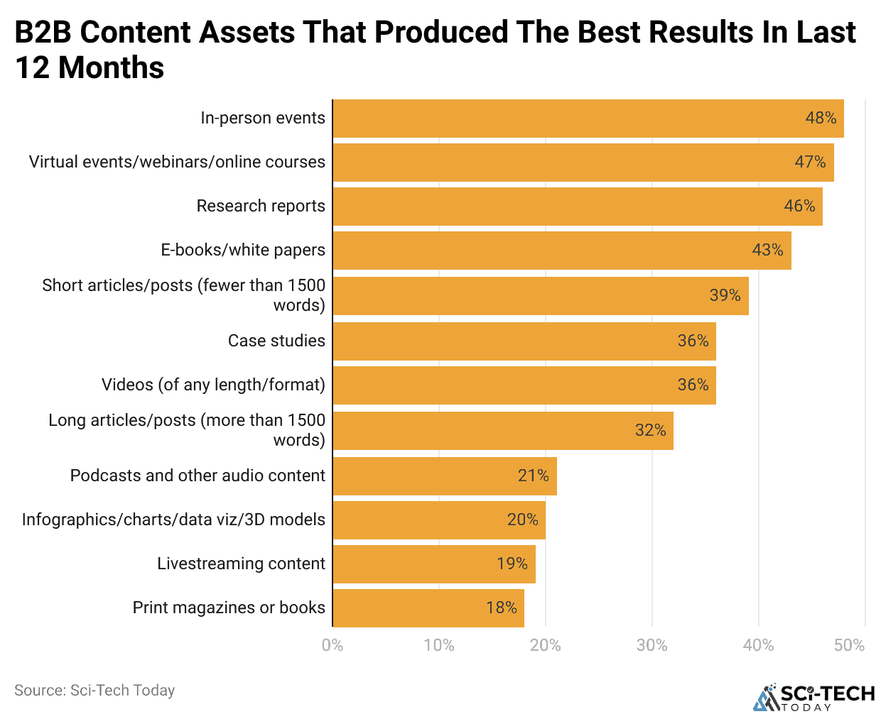 B2B Content Assets That Produced The Best Results In Last 12 Months