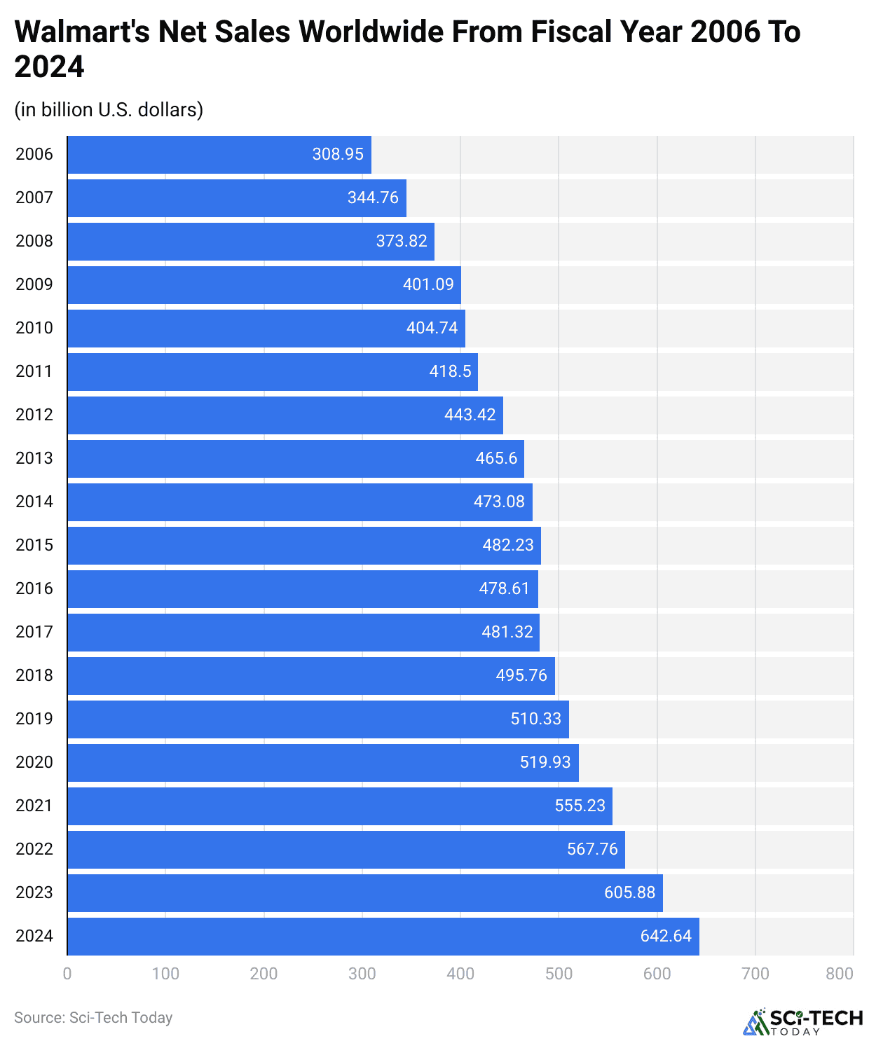 Walmart's Net Sales Worldwide From Fiscal Year 2006 To 2024