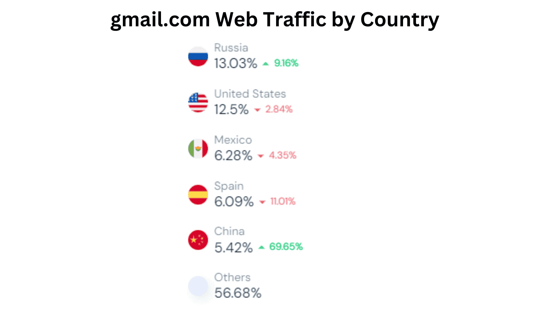 gmail.com-Web-Traffic-by-Country