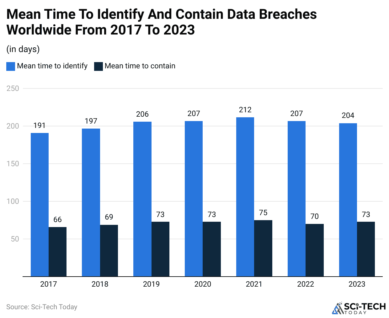 Mean Time To Identify And Contain Data Breaches Worldwide From 2017 To 2023
