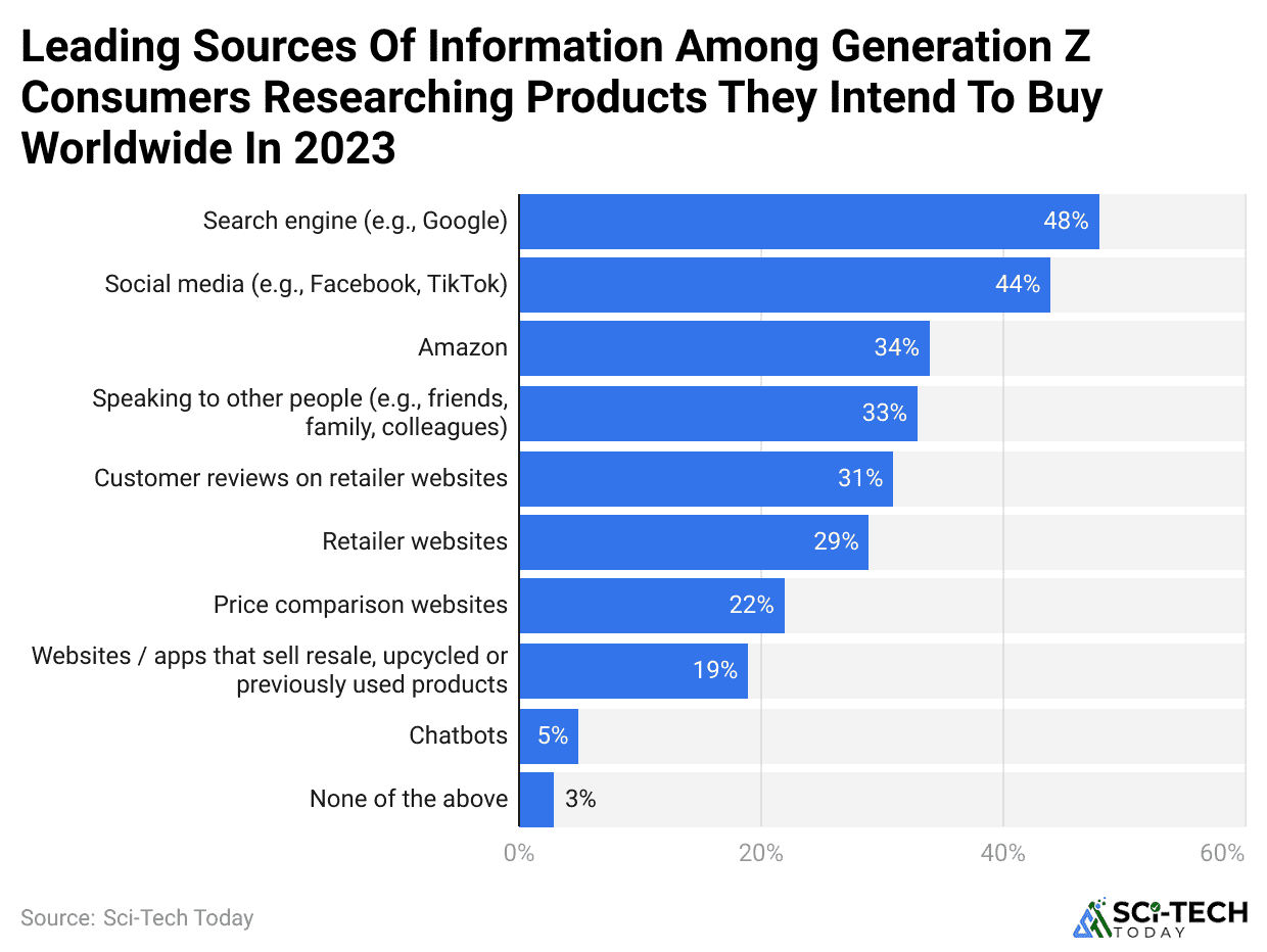 leading-sources-of-information-among-generation-z-consumers-researching-products-they-intend-to-buy-worldwide-in-2023