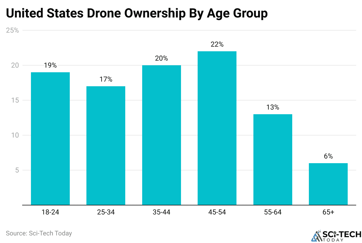 United States Drone Ownership By Age Group