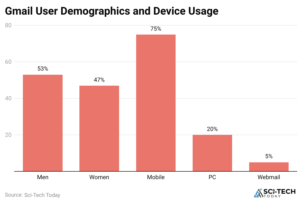 gmail-user-demographics-and-device-usage.
