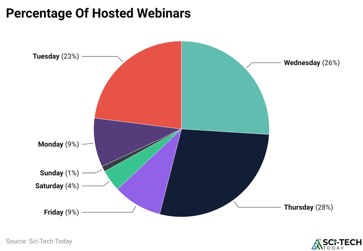 Percentage Of Hosted Webinars