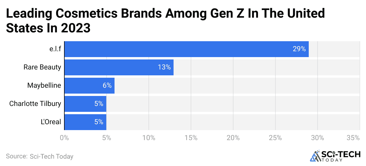 -leading-cosmetics-brands-among-gen-z-in-the-united-states-in-2023.