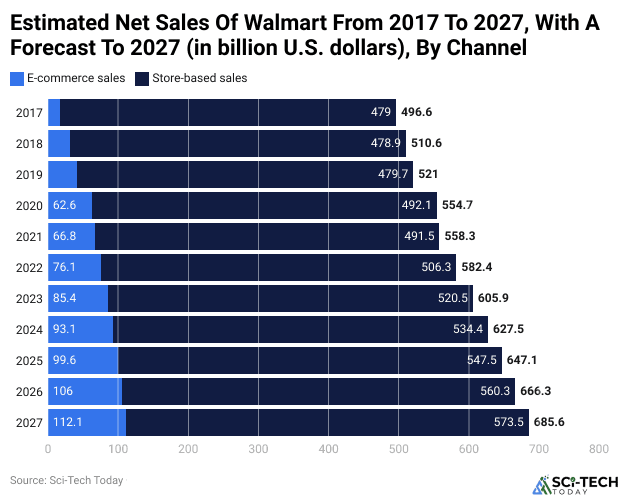 Estimated Net Sales Of Walmart From 2017 To 2027, With A Forecast To 2027 (in billion U.S. dollars), By Channel