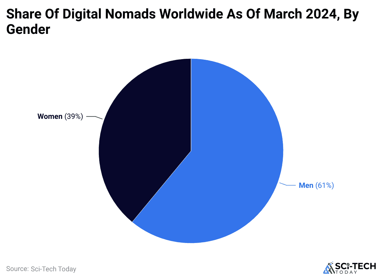 share-of-digital-nomads-worldwide-as-of-march-2024-by-gender