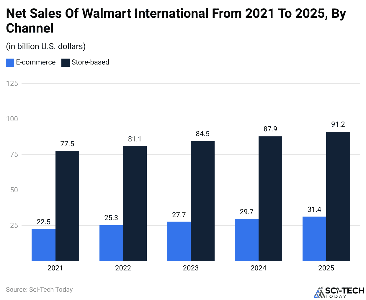 Net Sales Of Walmart International From 2021 To 2025, By Channel