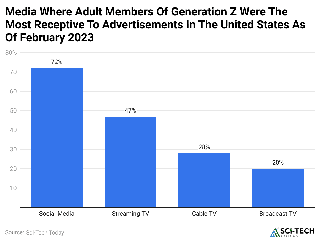 media-where-adult-members-of-generation-z-were-the-most-receptive-to-advertisements-in-the-united-states-as-of-february-2023.
