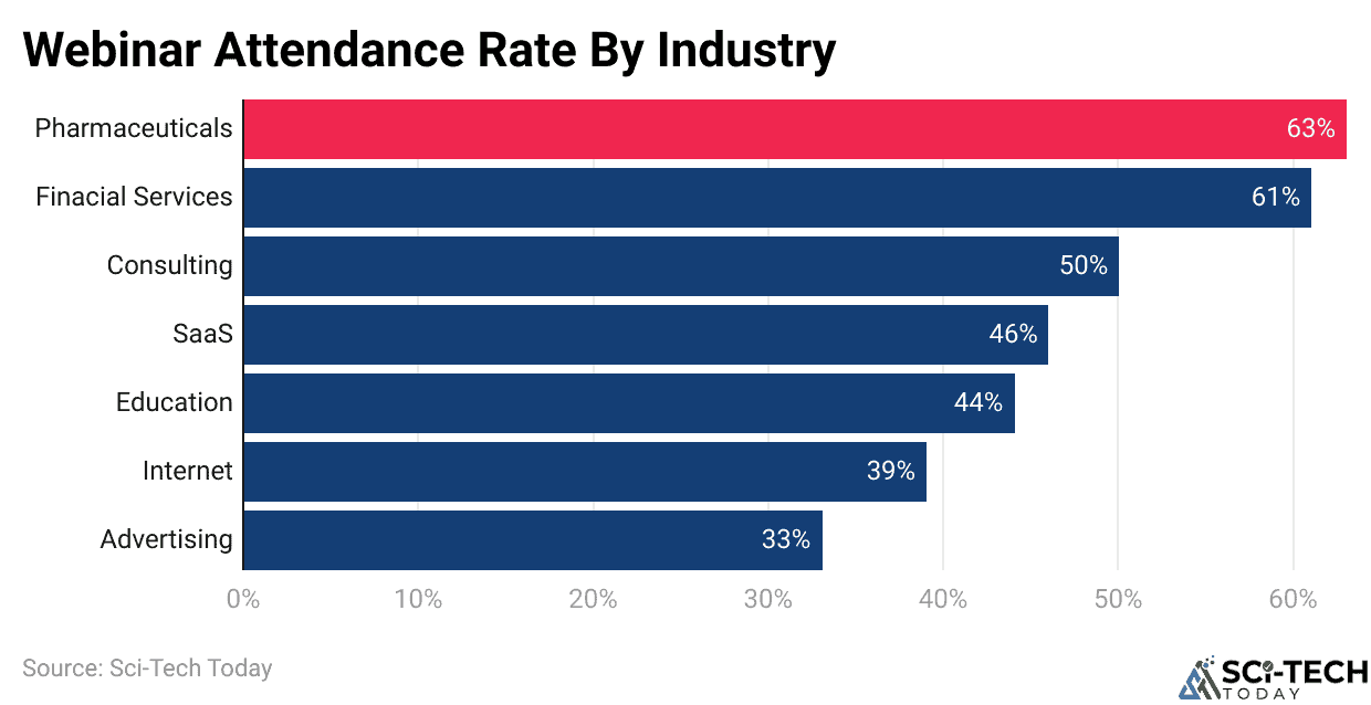 Webinar Attendance Rate By Industry