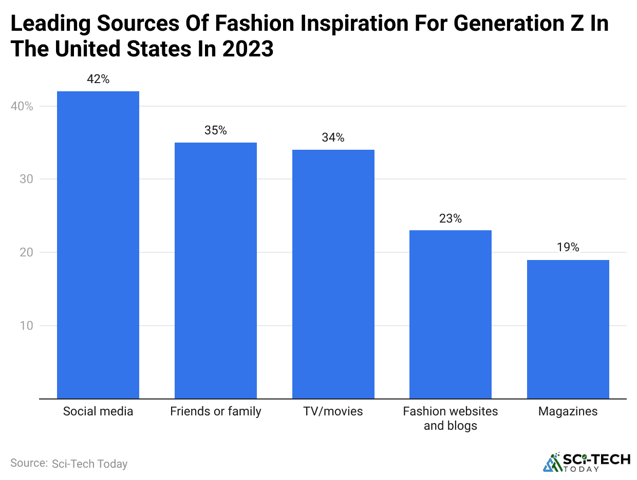 leading-sources-of-fashion-inspiration-for-generation-z-in-the-united-states-in-2023
