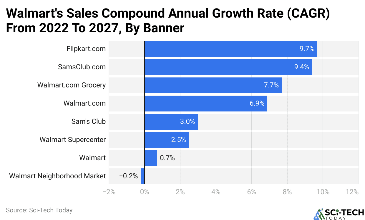 Walmart's Sales Compound Annual Growth Rate (CAGR) From 2022 To 2027, By Banner