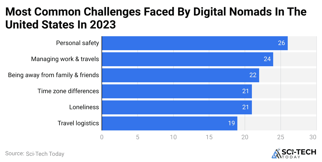 most-common-challenges-faced-by-digital-nomads-in-the-united-states-in-2023