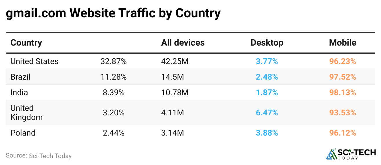 gmail-com-website-traffic-by-country