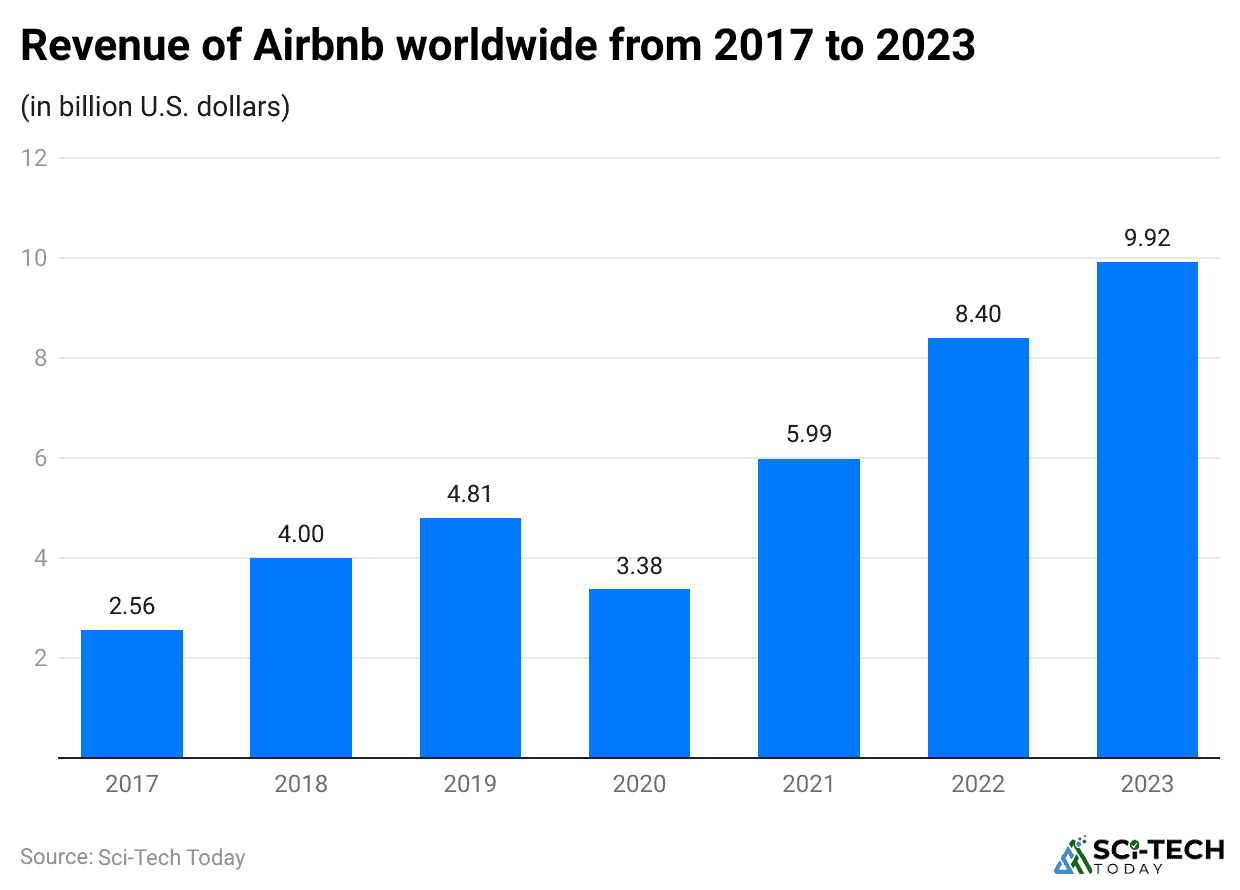 revenue-of-airbnb-worldwide-from-2017-to-2023