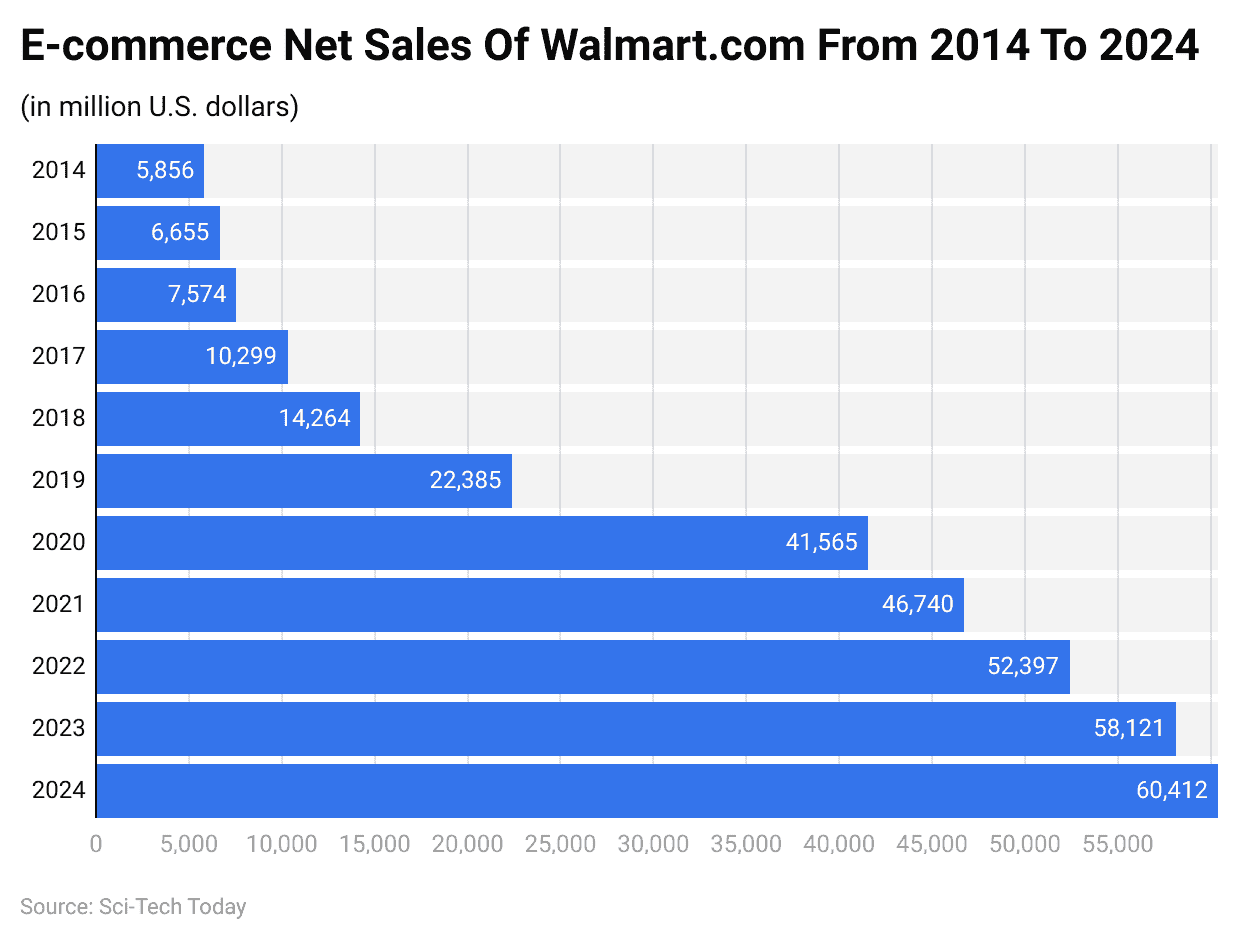 E-commerce Net Sales Of Walmart.com From 2014 To 2024