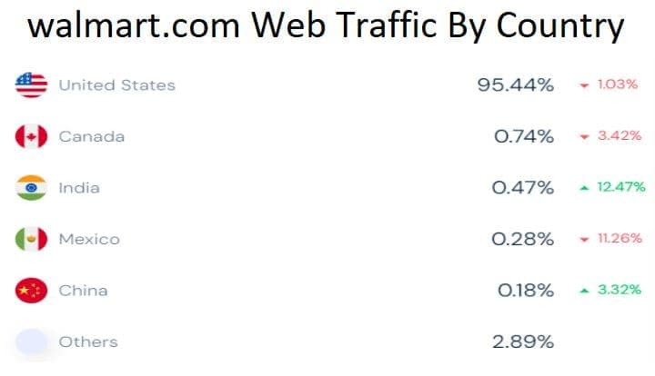 walmart.com Web Traffic By Country