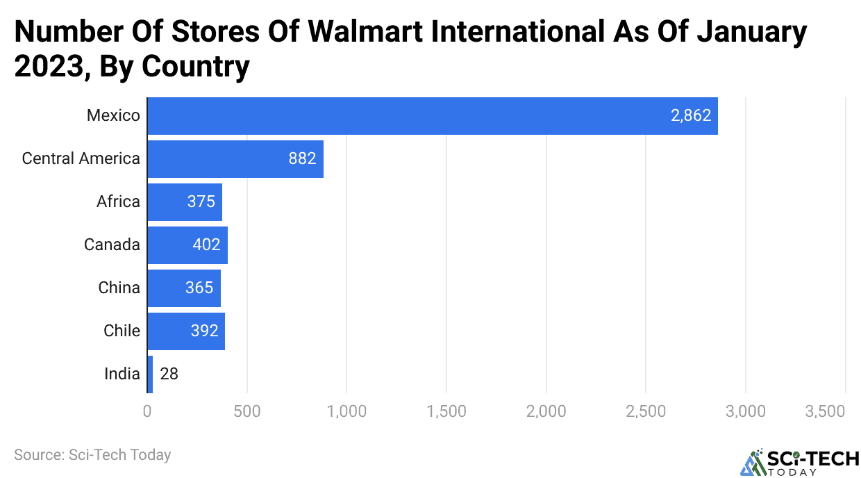 Number Of Stores Of Walmart International As Of January 2023, By Country