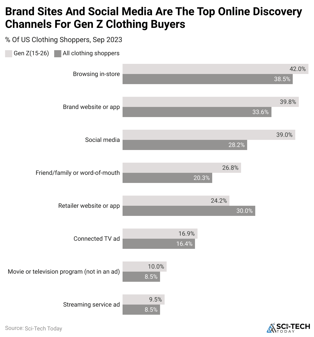-brand-sites-and-social-media-are-the-top-online-discovery-channels-for-gen-z-clothing-buyers