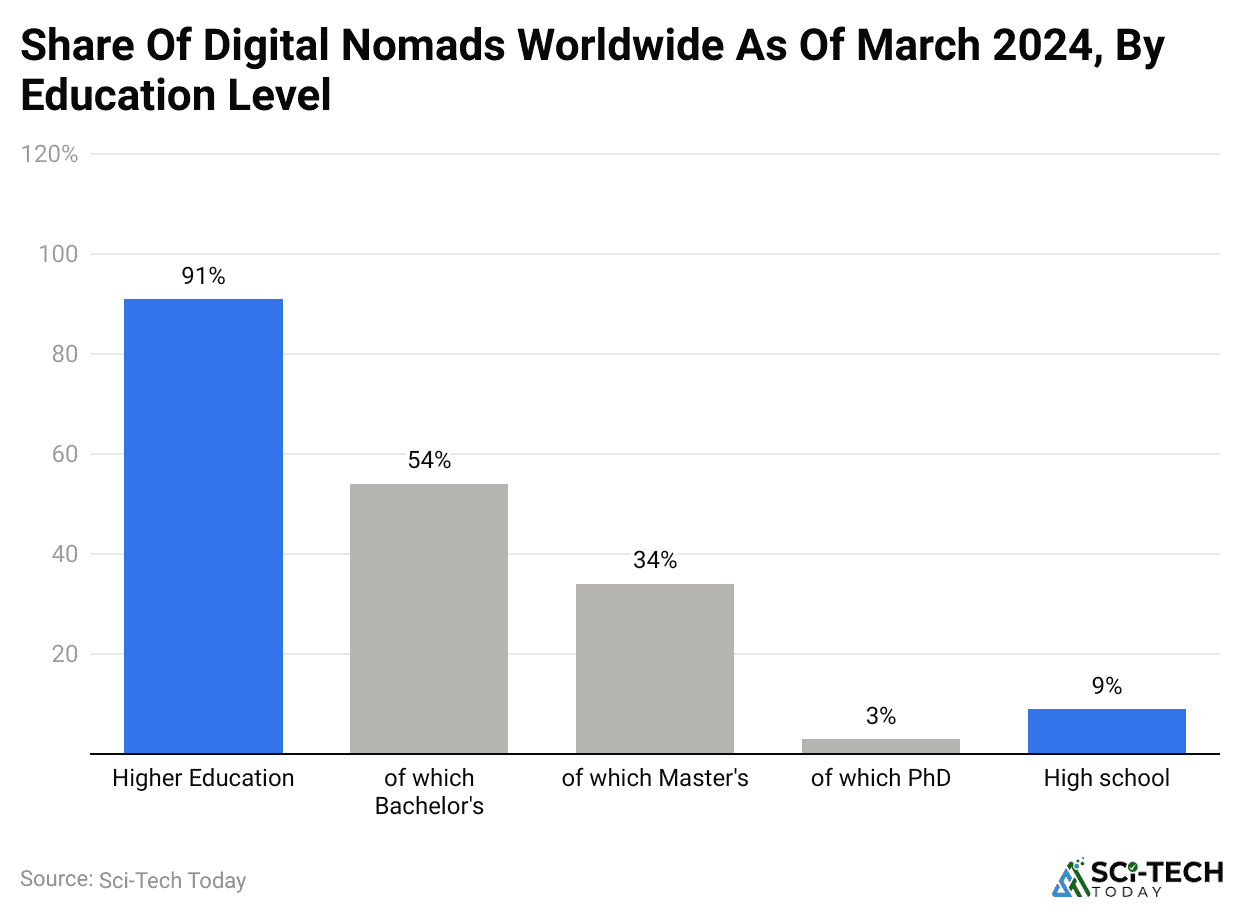 -share-of-digital-nomads-worldwide-as-of-march-2024-by-education-level.