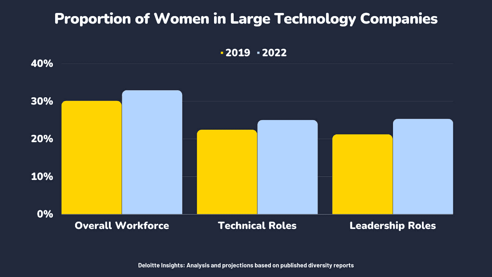 100-shocking-statistics-on-women-in-technology-2023