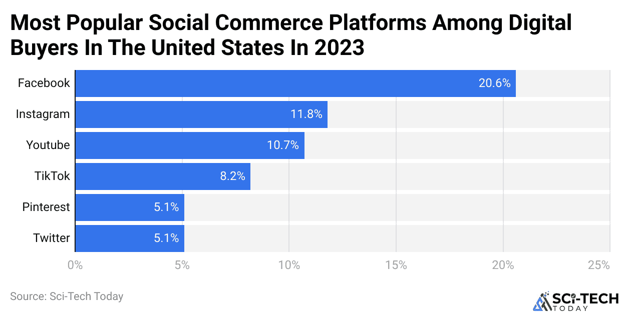 Most Popular Social Commerce Platforms Among Digital Buyers In The United States In 2023