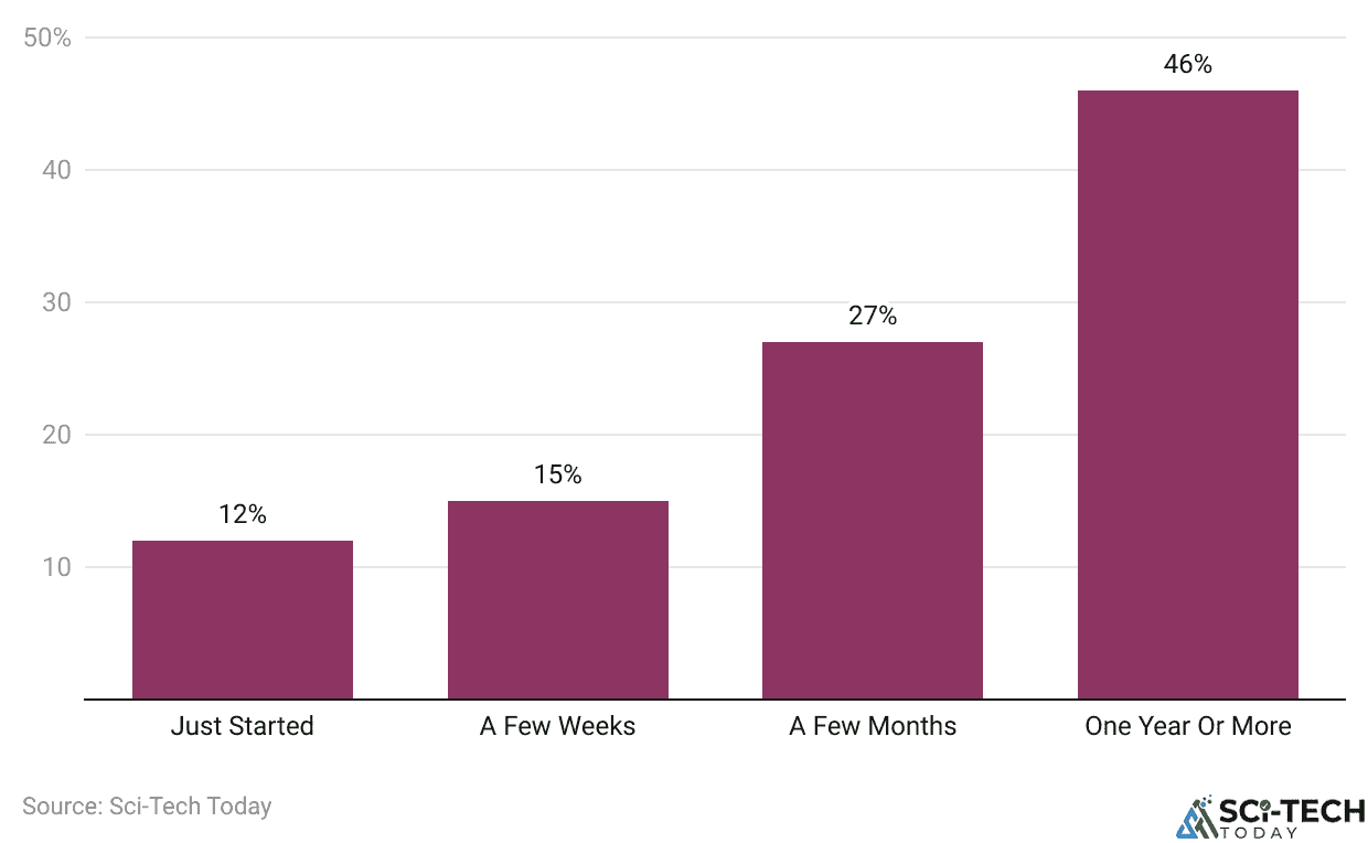 Current Weight Loss Program Statistics