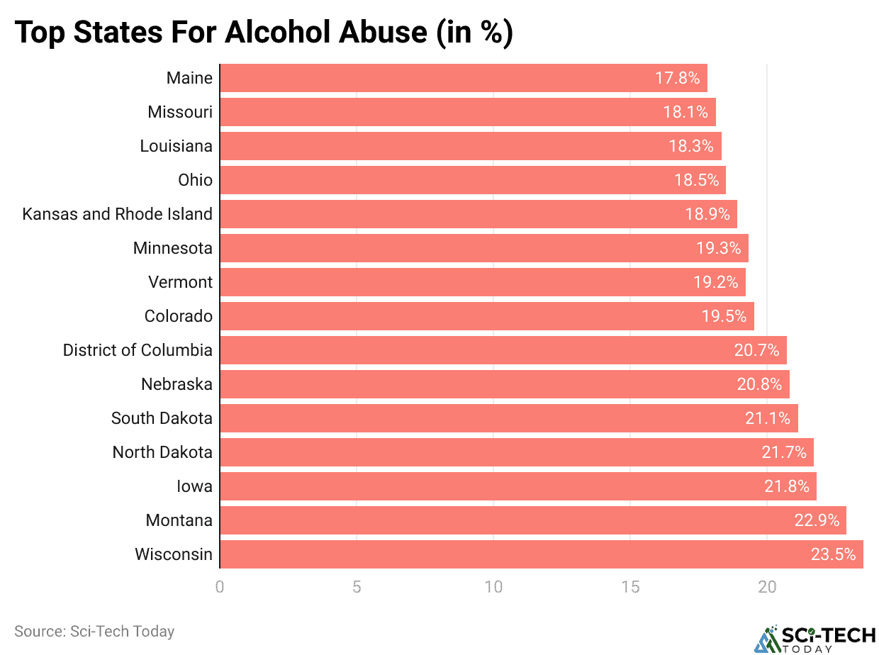 Top States For Alcohol Abuse (in %)