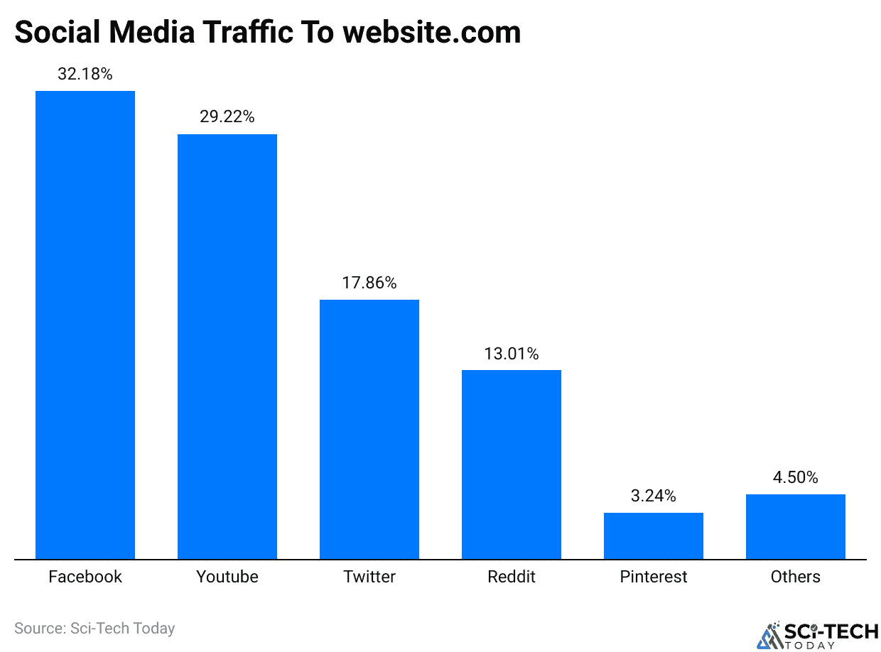 Social Media Traffic To website.com