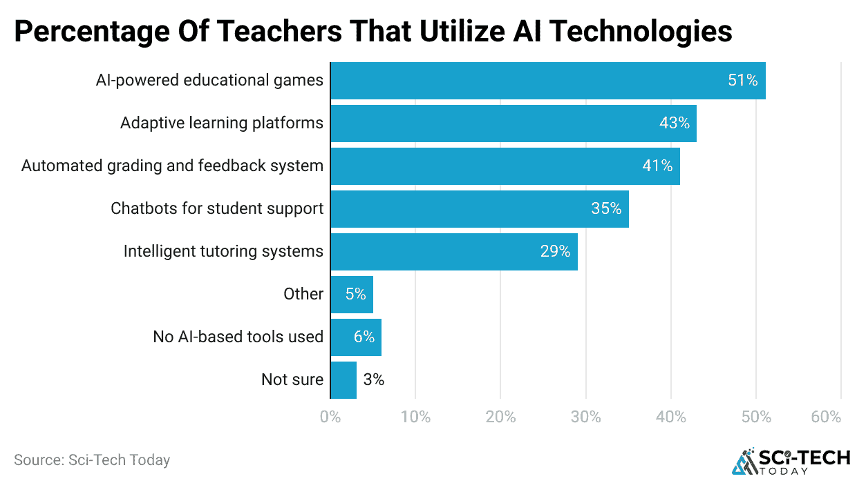 Percentage Of Teachers That Utilize AI Technologies