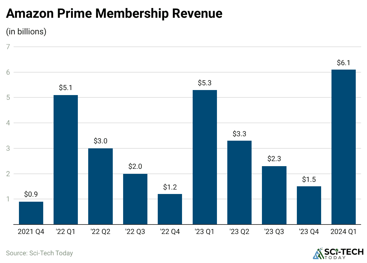 Amazon Prime Membership Revenue
