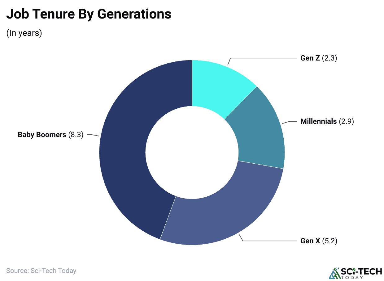 Job Tenure By Generations