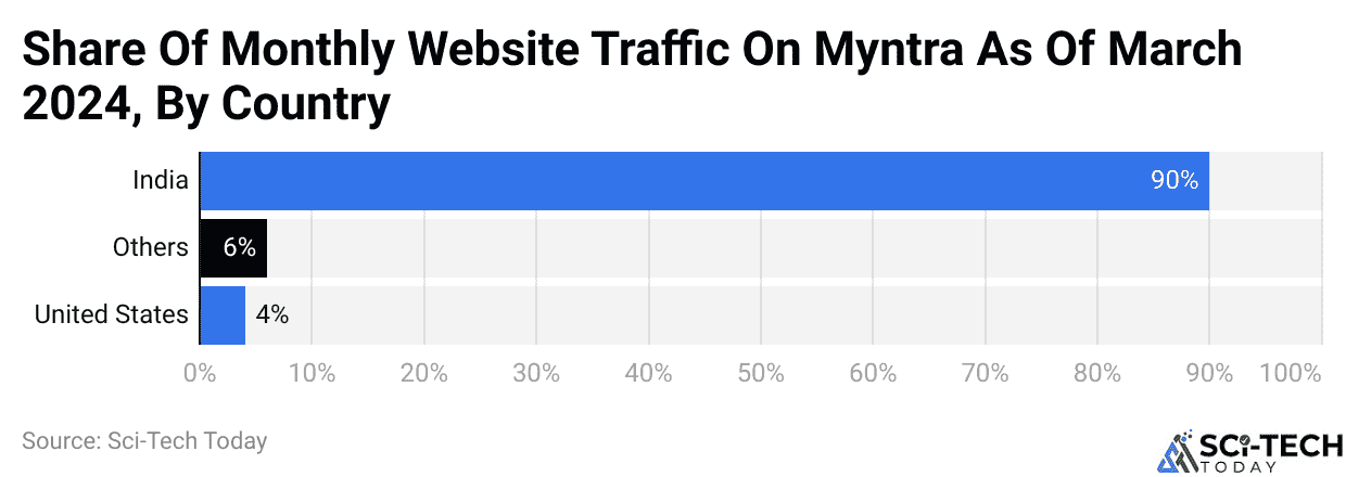 Share Of Monthly Website Traffic On Myntra As Of March 2024, By Country