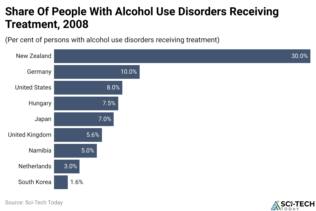 Share Of People With Alcohol Use Disorders Receiving Treatment, 2008