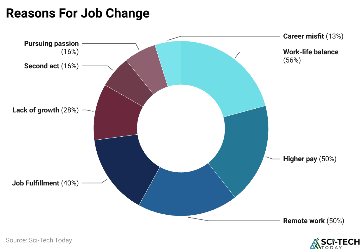 Reasons For Job Change